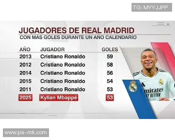 姆巴佩效力皇马首16个月数据超越C罗表现引发热议